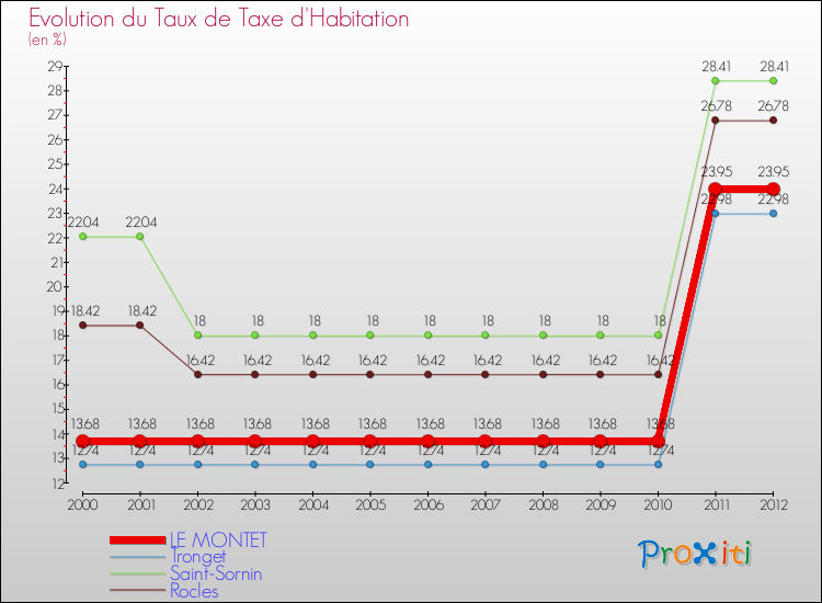 Evolution du taux de la taxe d'habitation pour LE MONTET et les communes proches Comparaison des taux de la taxe d'habitation pour LE MONTET et les communes voisines