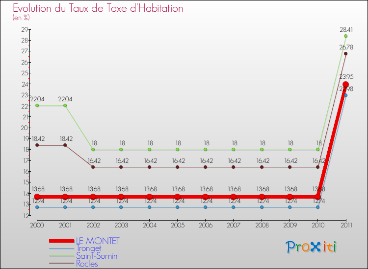 Evolution du taux de la taxe d'habitation pour LE MONTET et les communes proches Comparaison des taux de la taxe d'habitation pour LE MONTET et les communes voisines