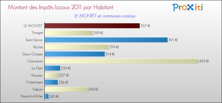 Montant des impôts locaux par Habitant pour LE MONTET et les communes proches Comparaison des impôts locaux par habitant pour LE MONTET et les communes voisines