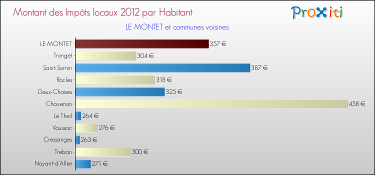 Montant des impôts locaux par Habitant pour LE MONTET et les communes proches Comparaison des impôts locaux par habitant pour LE MONTET et les communes voisines