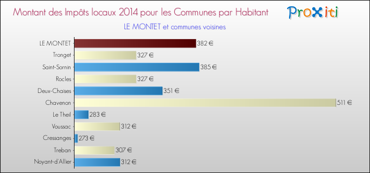 Montant des impôts locaux par Habitant pour LE MONTET et les communes proches en 2014 Comparaison des impôts locaux par habitant pour LE MONTET et les communes voisines en 2014