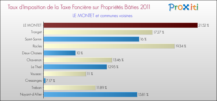 Taux d'imposition de la taxe foncière sur le bati 2011 pour LE MONTET et les communes proches Comparaison des taux d'imposition de la taxe foncière sur le bati 2011 pour LE MONTET et les communes voisines