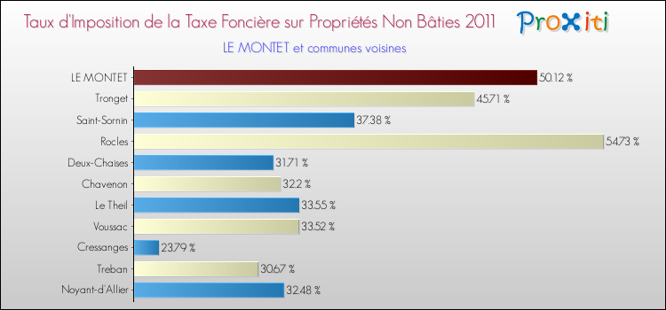 Taux d'imposition de la taxe foncière sur les immeubles et terrains non batis 2011 pour LE MONTET et les communes proches Comparaison des taux d'imposition de la taxe foncière sur les immeubles et terrains non batis 2011 pour LE MONTET et les communes voisines