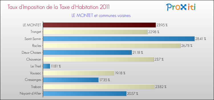 Taux d'imposition de la taxe d'habitation 2011 pour LE MONTET et les communes proches Comparaison des taux d'imposition de la taxe d'habitation 2011 pour LE MONTET et les communes voisines