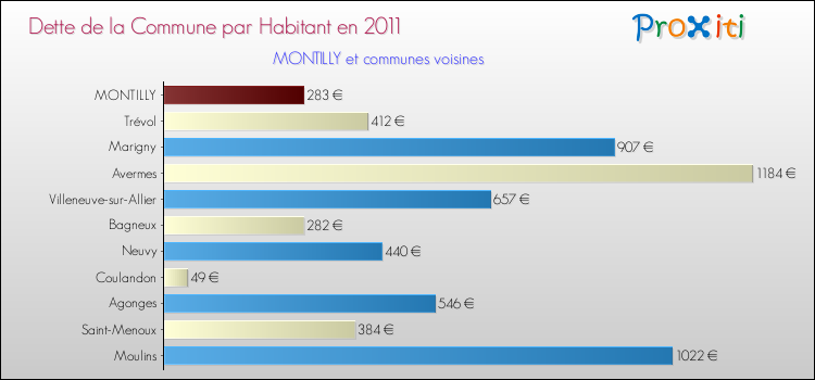 Comparaison de la dette par habitant de la commune en 2011 pour MONTILLY et les communes voisines