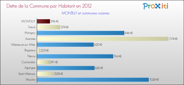 Comparaison de la dette par habitant de la commune en 2012 pour MONTILLY et les communes voisines