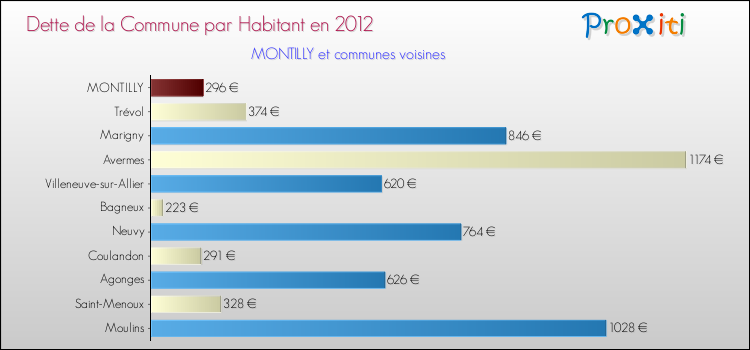 Dette par habitant de la commune en 2012 pour MONTILLY et les communes proches Comparaison de la dette par habitant de la commune en 2012 pour MONTILLY et les communes voisines