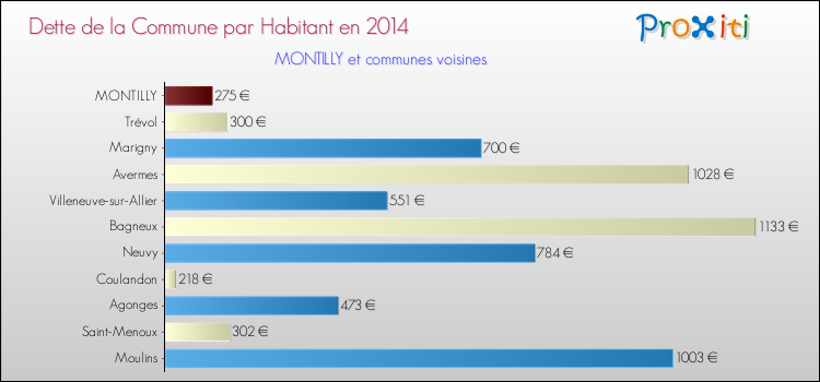 Comparaison de la dette par habitant de la commune en 2014 pour MONTILLY et les communes voisines