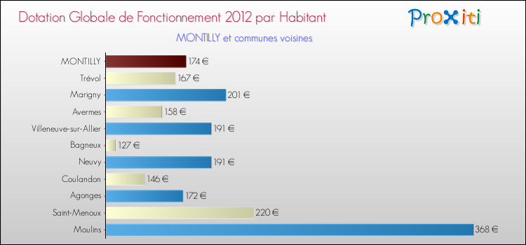 Montant des dotations globales de fonctionnement DGF par Habitant pour MONTILLY et les communes proches Comparaison des des dotations globales de fonctionnement DGF par habitant pour MONTILLY et les communes voisines