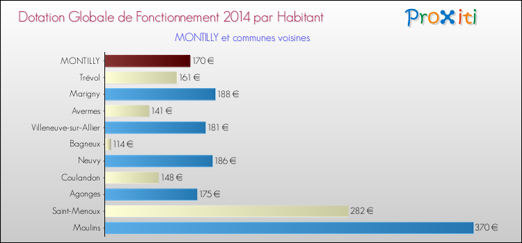 Montant des dotations globales de fonctionnement DGF par Habitant pour MONTILLY et les communes proches en 2014. Comparaison des des dotations globales de fonctionnement DGF par habitant pour MONTILLY et les communes voisines en 2014.