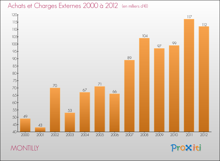 Evolution des Achats et Charges externes pour MONTILLY de 2000 à 2012