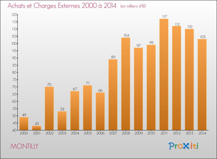 Evolution des Achats et Charges externes pour MONTILLY de 2000 à 2014