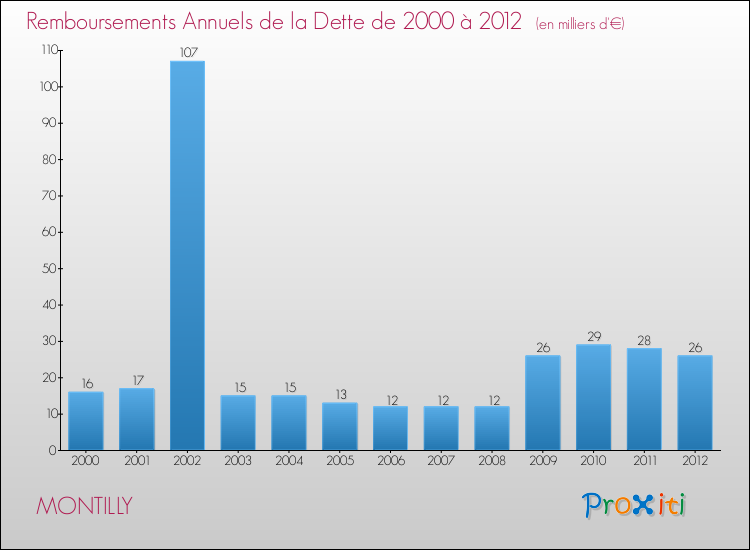 Evolution de l'annuité de la dette pour la commune de MONTILLY de 2000 à 2012 Annuités de la dette pour MONTILLY de 2000 à 2012