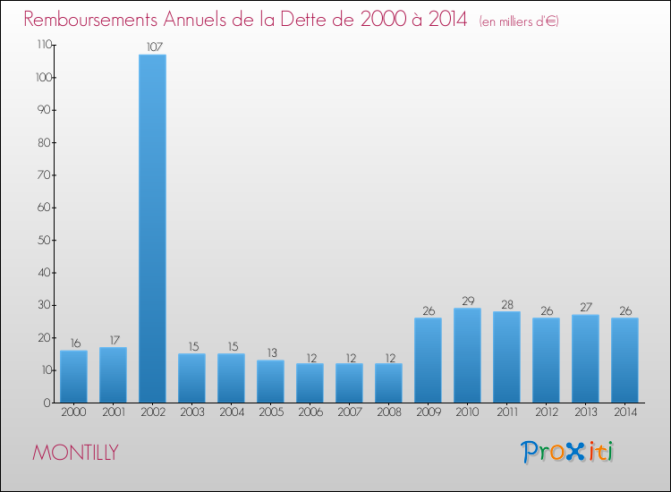 Evolution de l'annuité de la dette pour la commune de MONTILLY de 2000 à 2014 Annuités de la dette pour MONTILLY de 2000 à 2014