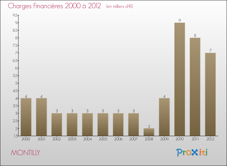 Evolution des Charges Financières pour MONTILLY de 2000 à 2012