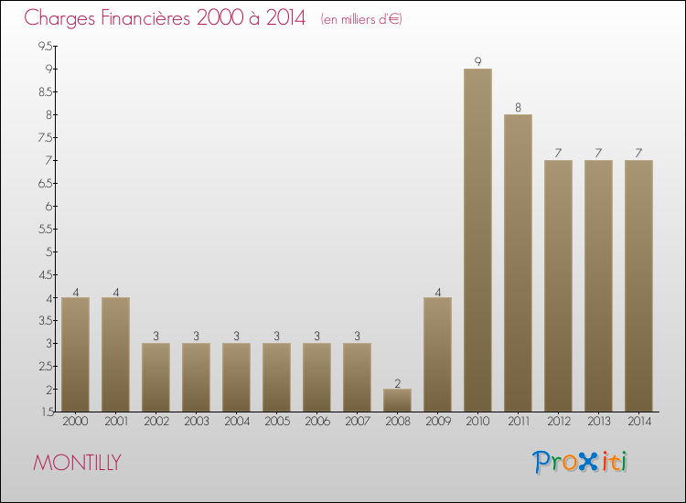 Evolution des Charges Financières pour MONTILLY de 2000 à 2014