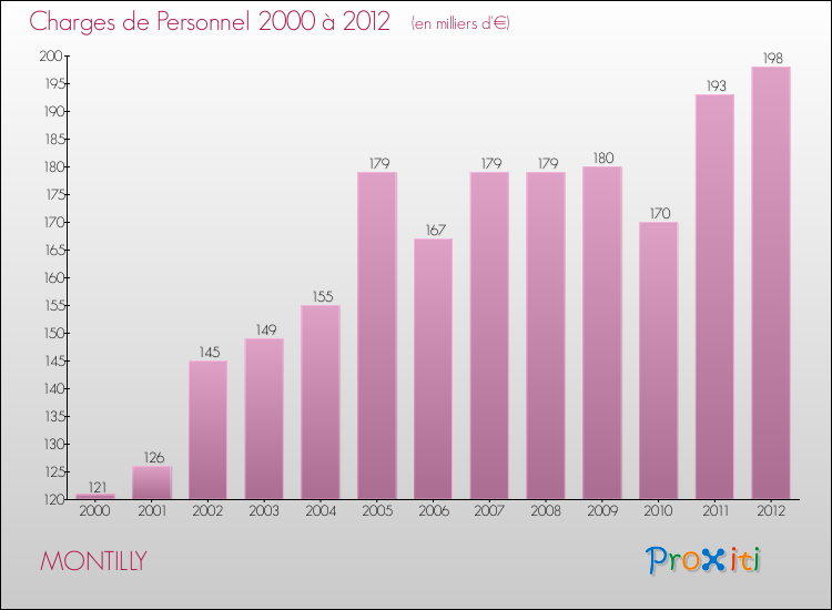 Evolution des dépenses de personnel pour MONTILLY de 2000 à 2012