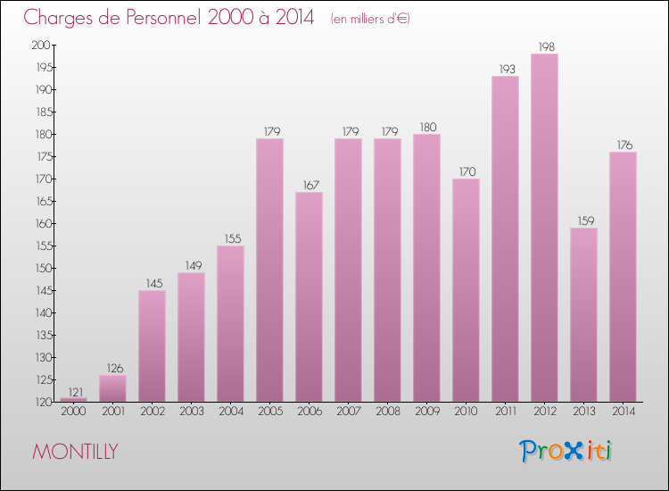 Evolution des dépenses de personnel pour MONTILLY de 2000 à 2014