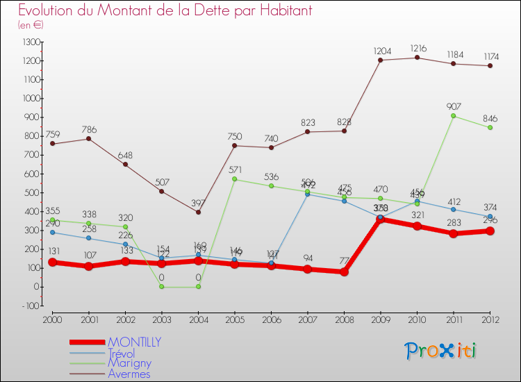 Evolution de la dette par habitant pour la commune de MONTILLY et les communes proches de 2000 à 2012 Comparaison de la dette par habitant pour MONTILLY et les communes voisines de 2000 à 2012