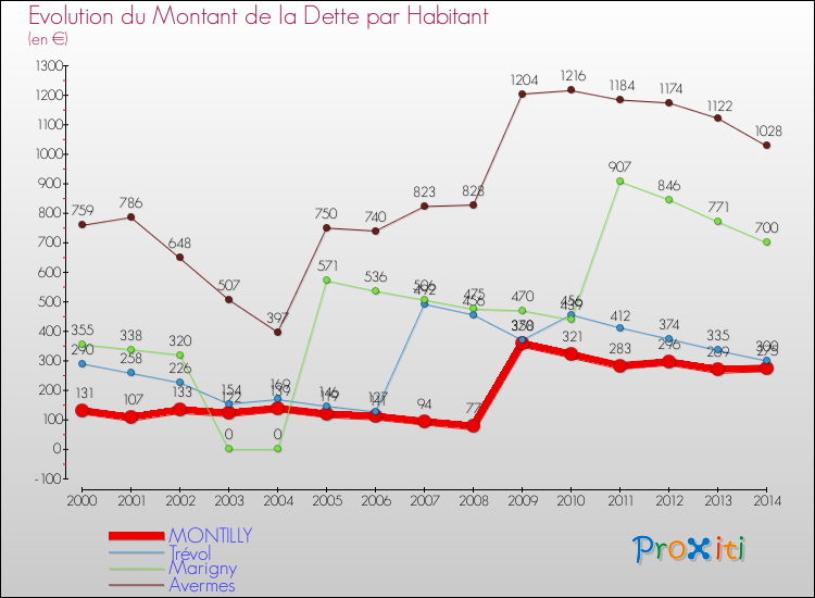 Evolution de la dette par habitant pour la commune de MONTILLY et les communes proches de 2000 à 2014 Comparaison de la dette par habitant pour MONTILLY et les communes voisines de 2000 à 2014