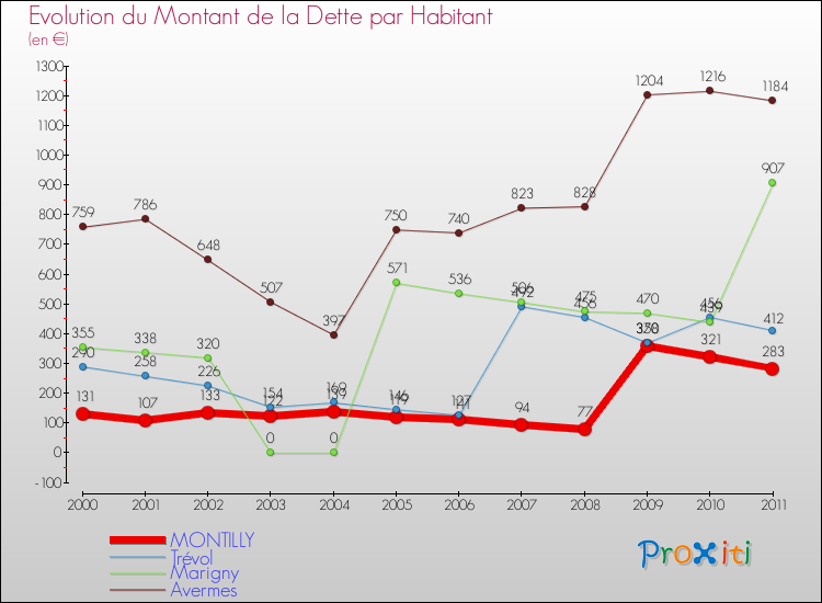 Evolution de la dette par habitant pour la commune de MONTILLY et les communes proches Comparaison de la dette par habitant pour MONTILLY et les communes voisines