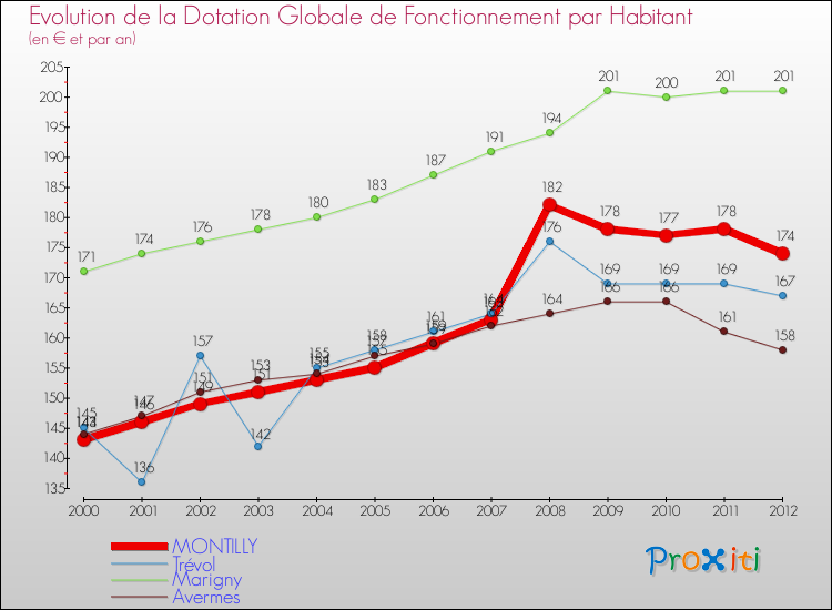 Evolution et montant de la dotation globale de fonctionnement par Habitant pour MONTILLY et les communes proches Comparaison des dotations globales de fonctionnement par habitant pour MONTILLY et les communes voisines