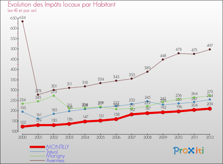Evolution et montant des impôts locaux par Habitant pour MONTILLY et les communes proches Comparaison des impôts locaux par habitant pour MONTILLY et les communes voisines