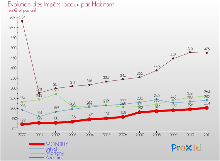 Evolution et montant des impôts locaux par Habitant pour MONTILLY et les communes proches Comparaison des impôts locaux par habitant pour MONTILLY et les communes voisines