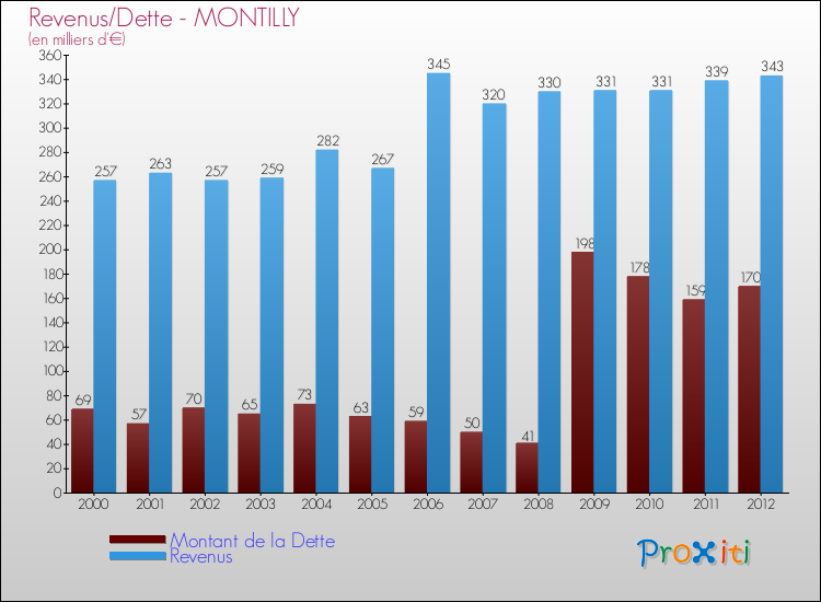 Evolution comparée de la dette et des revenus pour la commune de MONTILLY de 2000 à 2012 Comparaison de la dette et des revenus pour MONTILLY de 2000 à 2012