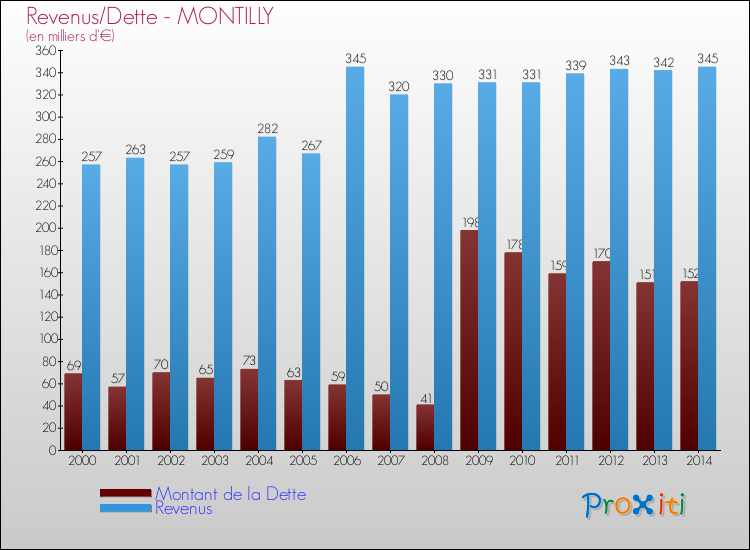 Evolution comparée de la dette et des revenus pour la commune de MONTILLY de 2000 à 2014 Comparaison de la dette et des revenus pour MONTILLY de 2000 à 2014