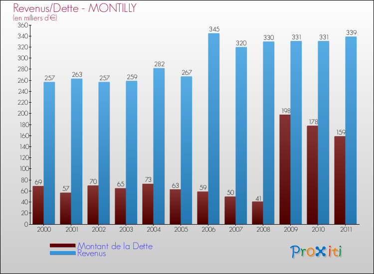 Evolution comparée de la dette et des revenus pour la commune de MONTILLY de 2000 à 2011 Comparaison de la dette et des revenus pour MONTILLY de 2000 à 2011
