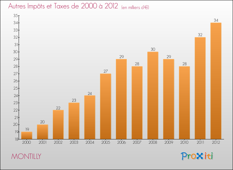 Evolution du montant des autres Impôts et Taxes pour MONTILLY de 2000 à 2012