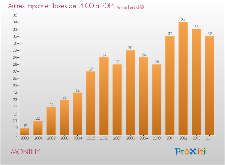 Evolution du montant des autres Impôts et Taxes pour MONTILLY de 2000 à 2014