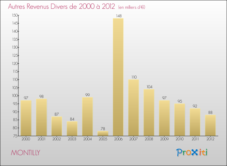 Evolution du montant des autres Revenus Divers pour MONTILLY de 2000 à 2012