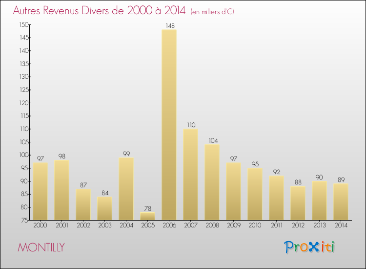 Evolution du montant des autres Revenus Divers pour MONTILLY de 2000 à 2014