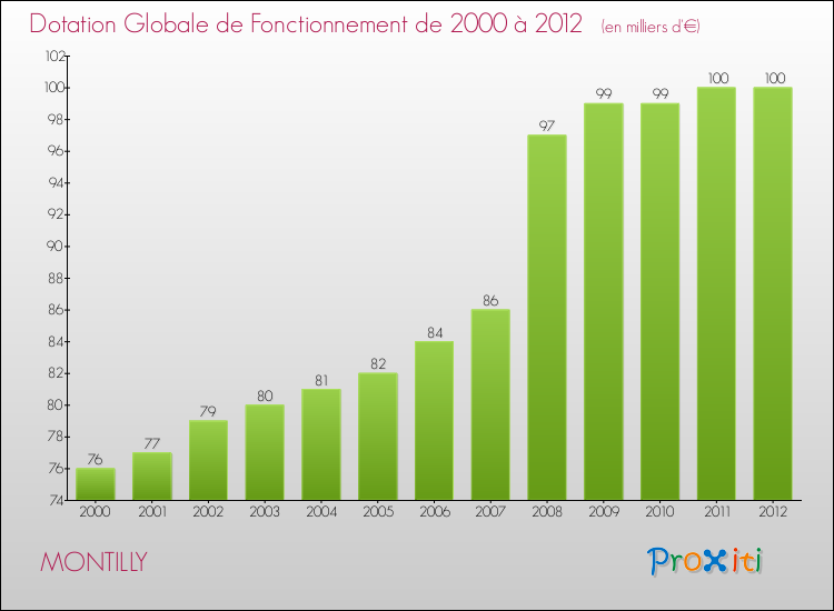 Evolution du montant de la Dotation Globale de Fonctionnement pour MONTILLY de 2000 à 2012