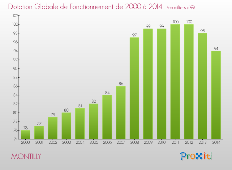 Evolution du montant de la Dotation Globale de Fonctionnement pour la commune de MONTILLY de 2000 à 2014 Evolution du montant de la Dotation Globale de Fonctionnement pour MONTILLY de 2000 à 2014