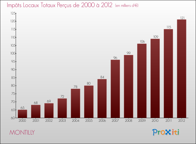 Evolution des Impôts Locaux pour MONTILLY de 2000 à 2012