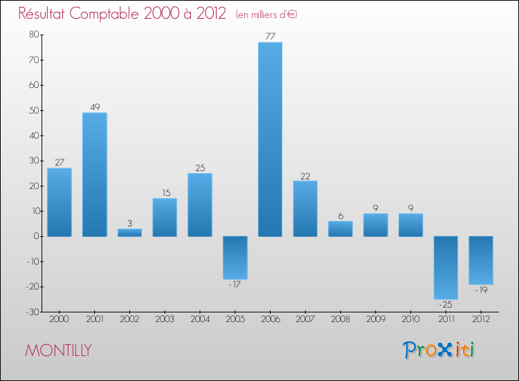 Evolution du résultat comptable pour MONTILLY de 2000 à 2012