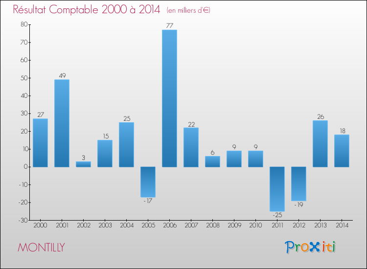 Evolution du résultat comptable pour MONTILLY de 2000 à 2014