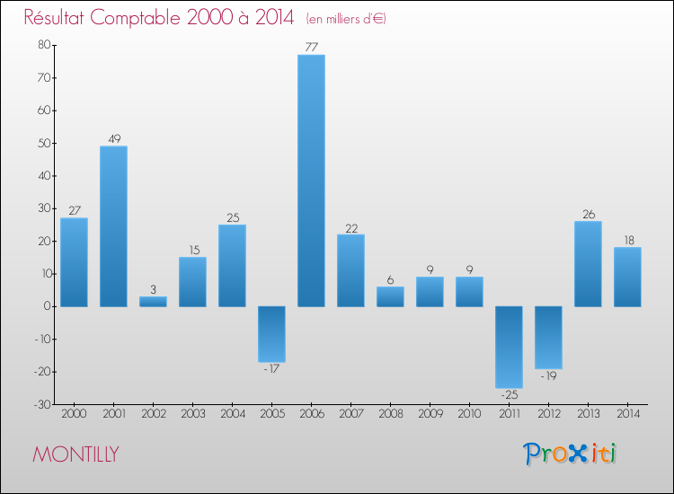 Evolution du résultat comptable pour la commune de MONTILLY de 2000 à 2014 Evolution du résultat comptable pour MONTILLY de 2000 à 2014