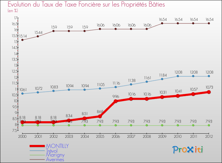 Evolution du taux de la taxe foncière sur le bati pour MONTILLY et les communes proches de 2000 à 2012 Comparaison des taux de taxe foncière sur le bati pour MONTILLY et les communes voisines de 2000 à 2012