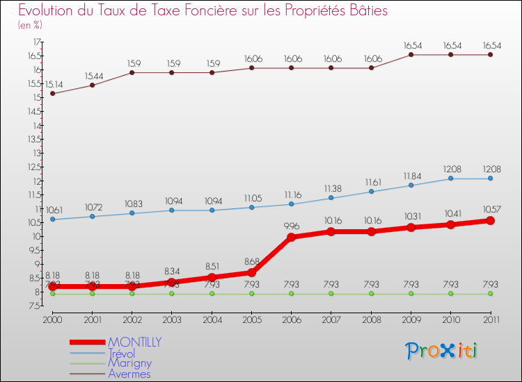 Evolution du taux de la taxe foncière sur le bati pour MONTILLY et les communes proches Comparaison des taux de taxe foncière sur le bati pour MONTILLY et les communes voisines