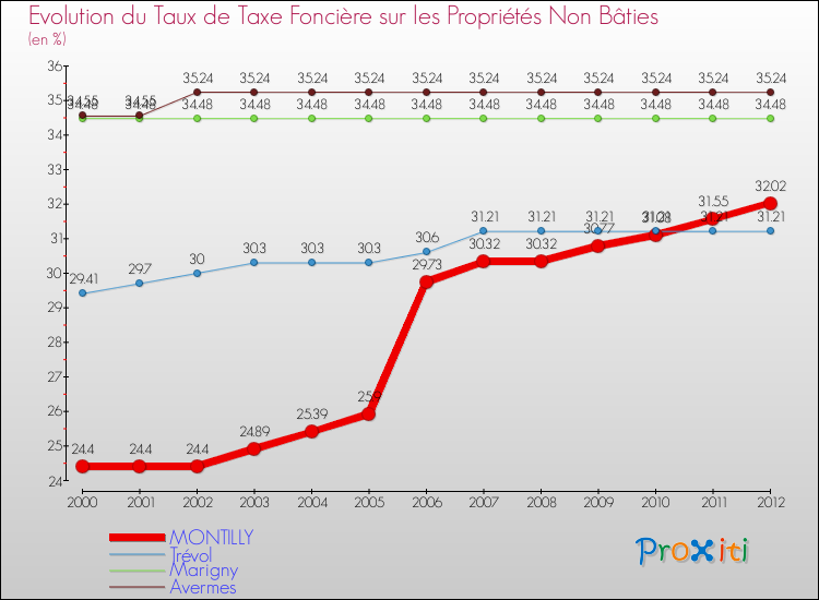 Evolution du taux de la taxe foncière sur les immeubles et terrains non batis pour MONTILLY et les communes proches de 2000 à 2012 Comparaison des taux de la taxe foncière sur les immeubles et terrains non batis pour MONTILLY et les communes voisines de 2000 à 2012