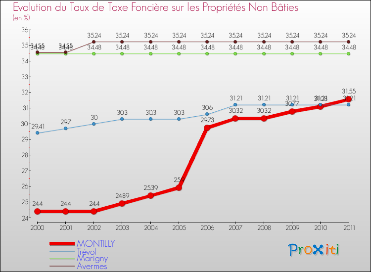 Evolution du taux de la taxe foncière sur les immeubles et terrains non batis pour MONTILLY et les communes proches Comparaison des taux de la taxe foncière sur les immeubles et terrains non batis pour MONTILLY et les communes voisines