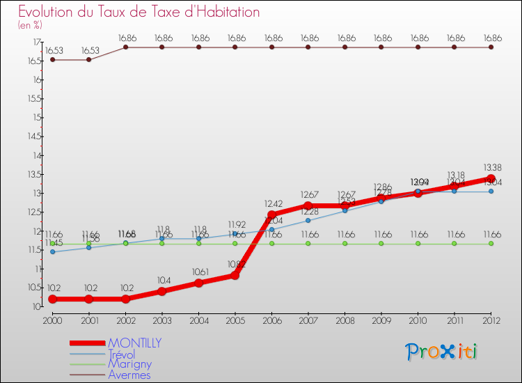 Evolution du taux de la taxe d'habitation pour MONTILLY et les communes proches Comparaison des taux de la taxe d'habitation pour MONTILLY et les communes voisines