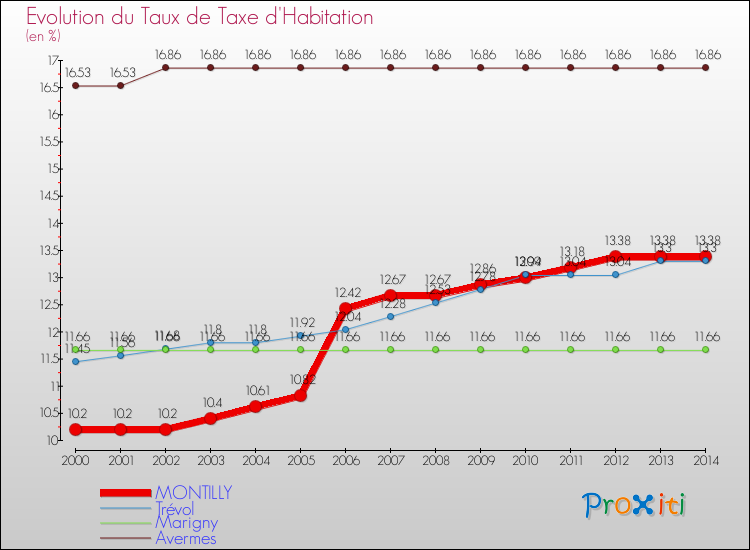 Evolution du taux de la taxe d'habitation pour MONTILLY et les communes proches de 2000 à 2014 Comparaison des taux de la taxe d'habitation pour MONTILLY et les communes voisines de 2000 à 2014