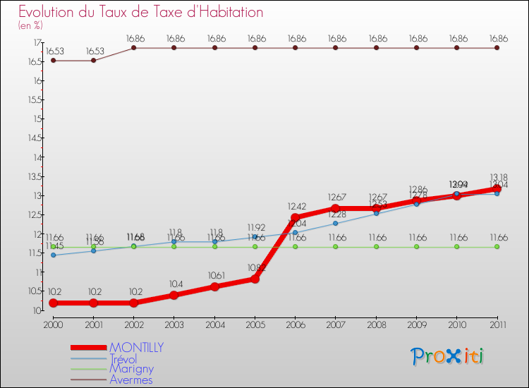 Evolution du taux de la taxe d'habitation pour MONTILLY et les communes proches Comparaison des taux de la taxe d'habitation pour MONTILLY et les communes voisines