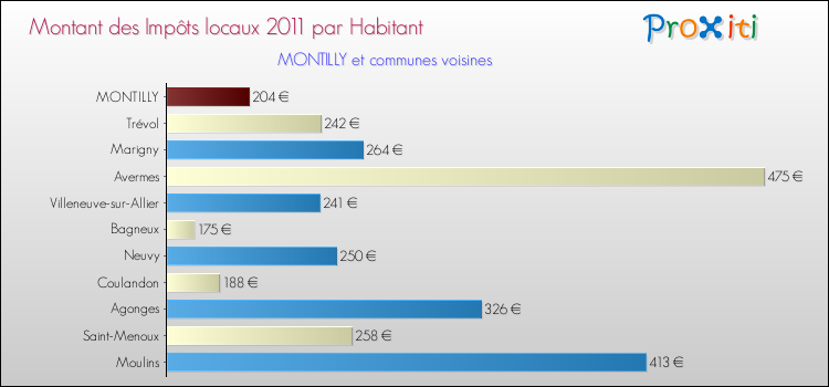 Montant des impôts locaux par Habitant pour MONTILLY et les communes proches Comparaison des impôts locaux par habitant pour MONTILLY et les communes voisines