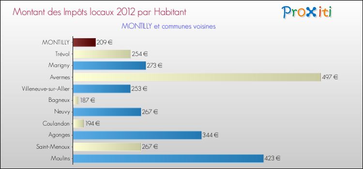 Montant des impôts locaux par Habitant pour MONTILLY et les communes proches Comparaison des impôts locaux par habitant pour MONTILLY et les communes voisines